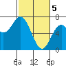 Oysterville tide chart for Tuesday, March 5, 2024
