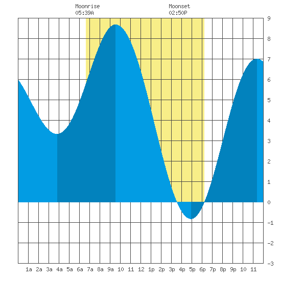 Oysterville tide chart for Thursday, March 7, 2024