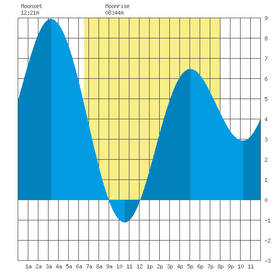 Oysterville tide chart for Friday, April 12, 2024