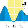 Oysterville tide chart for Saturday, April 13, 2024
