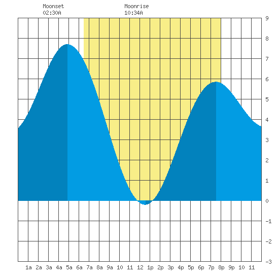 Oysterville tide chart for Sunday, April 14, 2024