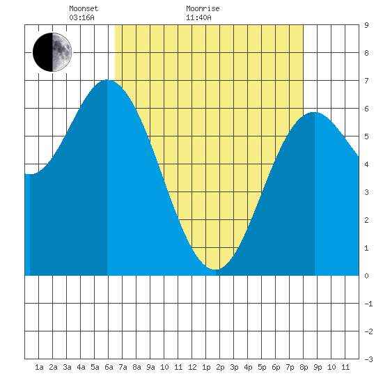 Oysterville tide chart for Monday, April 15, 2024