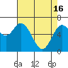 Oysterville tide chart for Tuesday, April 16, 2024