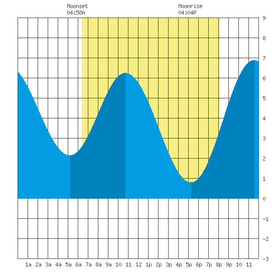 Oysterville tide chart for Friday, April 19, 2024