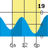Oysterville tide chart for Friday, April 19, 2024