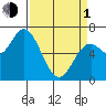 Oysterville tide chart for Monday, April 1, 2024