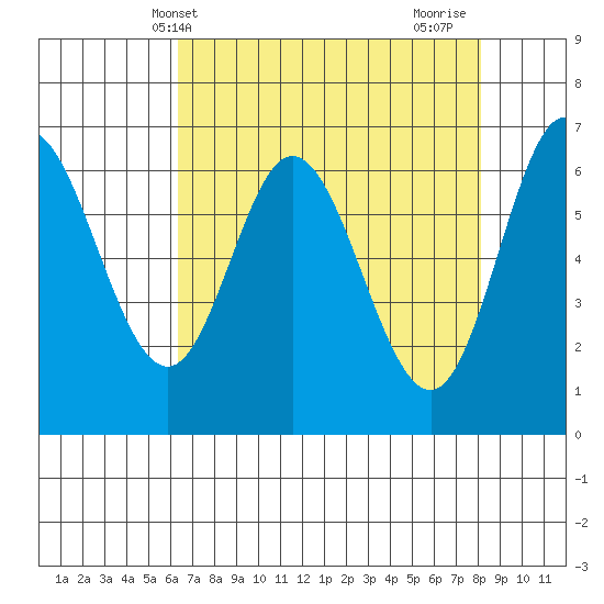 Oysterville tide chart for Saturday, April 20, 2024