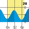 Oysterville tide chart for Saturday, April 20, 2024