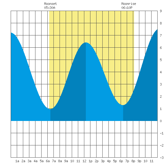 Oysterville tide chart for Sunday, April 21, 2024