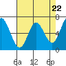 Oysterville tide chart for Monday, April 22, 2024