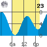Oysterville tide chart for Tuesday, April 23, 2024