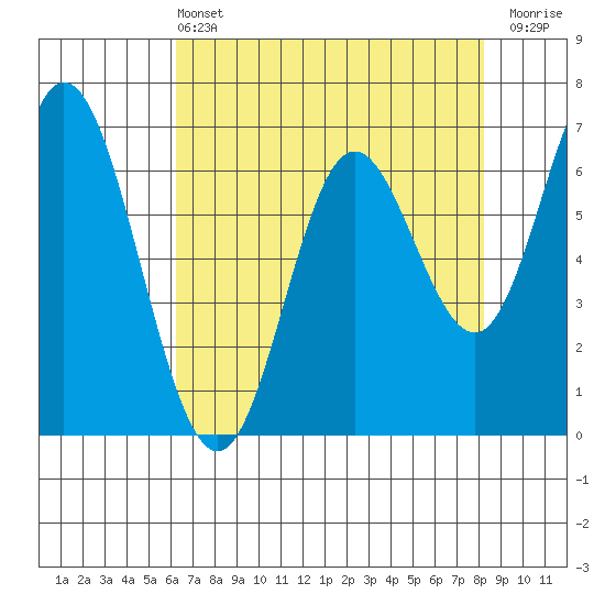 Oysterville tide chart for Wednesday, April 24, 2024