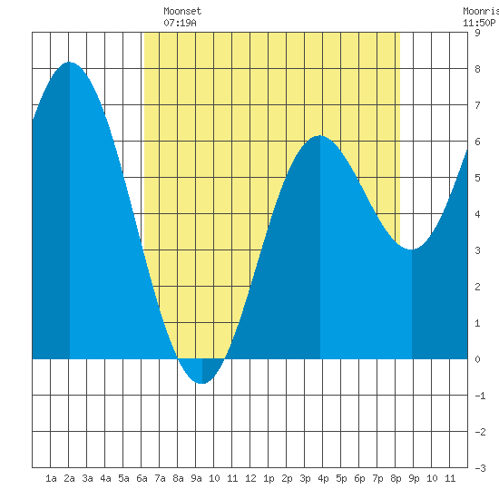 Oysterville tide chart for Friday, April 26, 2024