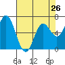 Oysterville tide chart for Friday, April 26, 2024