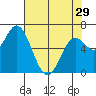 Oysterville tide chart for Monday, April 29, 2024