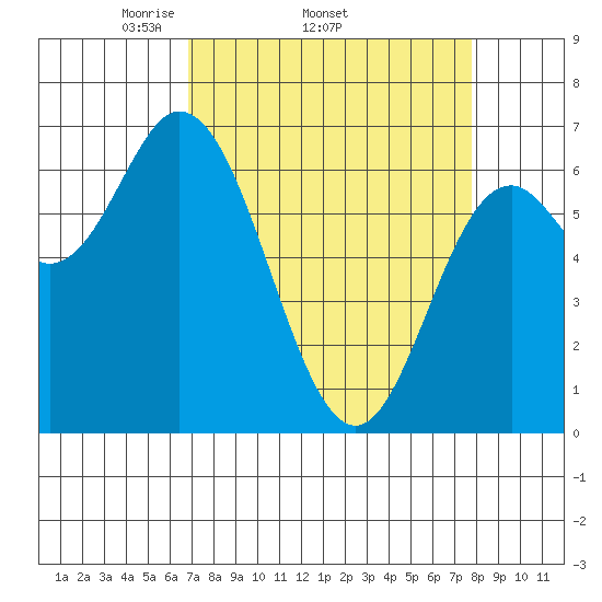 Oysterville tide chart for Tuesday, April 2, 2024