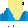 Oysterville tide chart for Tuesday, April 2, 2024