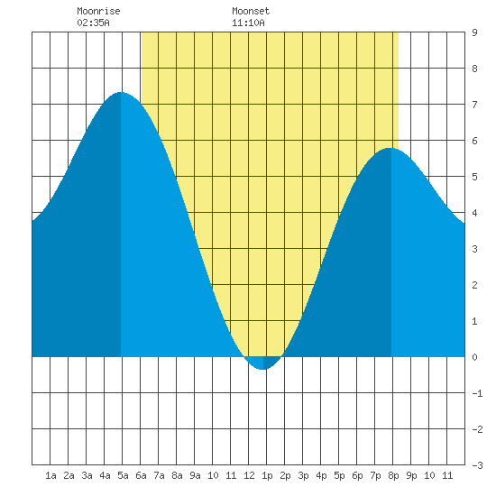 Oysterville tide chart for Tuesday, April 30, 2024