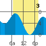 Oysterville tide chart for Wednesday, April 3, 2024