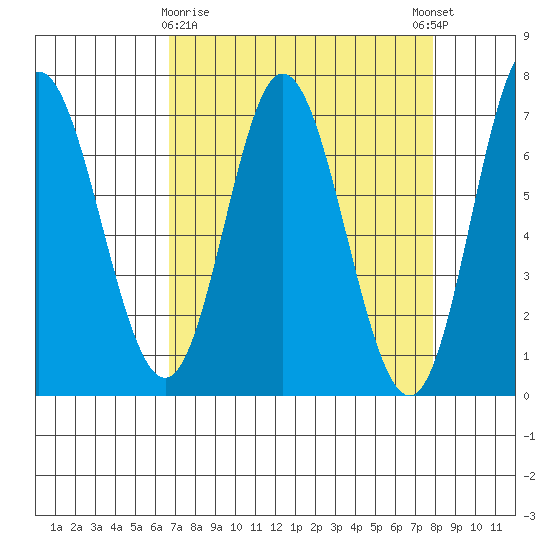 Oysterville tide chart for Sunday, April 7, 2024