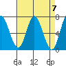 Oysterville tide chart for Sunday, April 7, 2024
