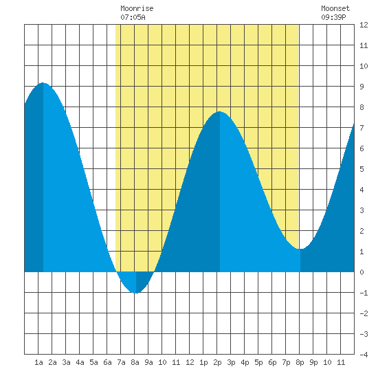 Oysterville tide chart for Tuesday, April 9, 2024