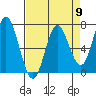 Oysterville tide chart for Tuesday, April 9, 2024