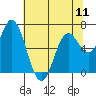 Oysterville tide chart for Saturday, May 11, 2024
