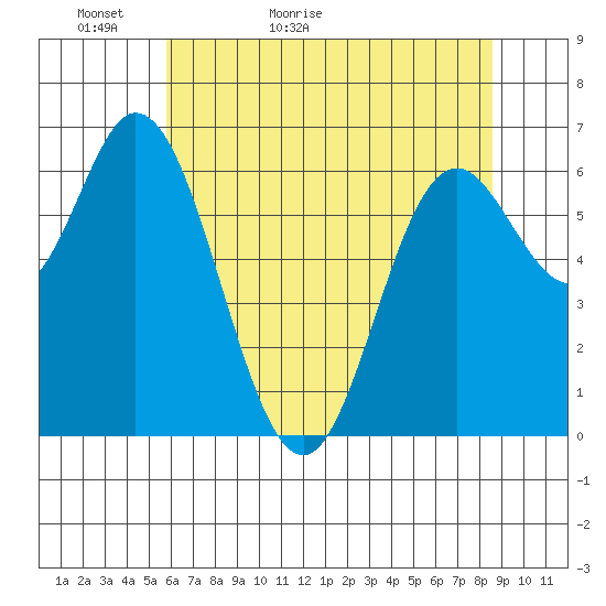 Oysterville tide chart for Monday, May 13, 2024