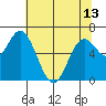 Oysterville tide chart for Monday, May 13, 2024