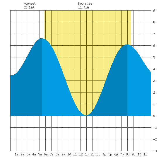 Oysterville tide chart for Tuesday, May 14, 2024