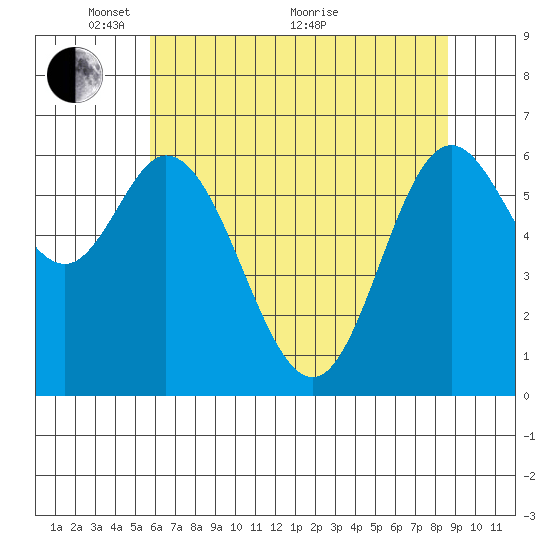 Oysterville tide chart for Wednesday, May 15, 2024