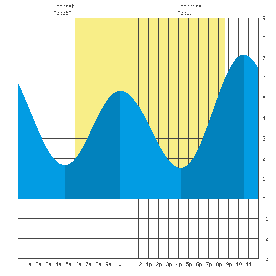 Oysterville tide chart for Saturday, May 18, 2024