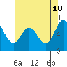 Oysterville tide chart for Saturday, May 18, 2024