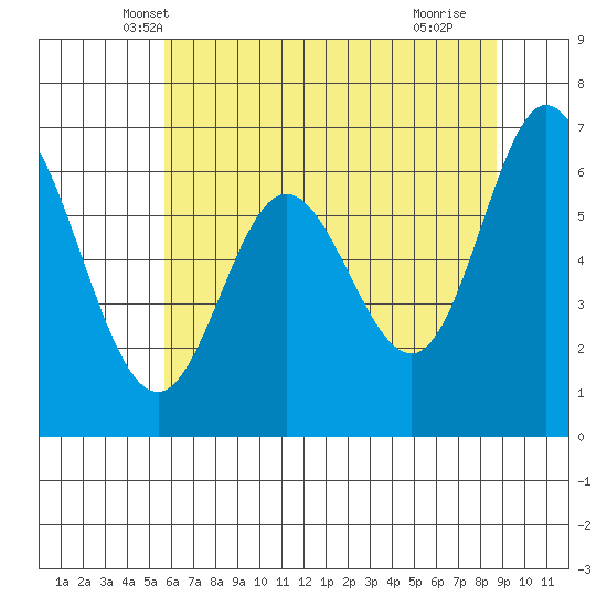 Oysterville tide chart for Sunday, May 19, 2024