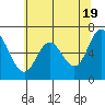Oysterville tide chart for Sunday, May 19, 2024