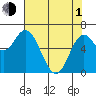 Oysterville tide chart for Wednesday, May 1, 2024