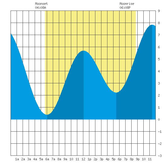 Oysterville tide chart for Monday, May 20, 2024