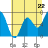 Oysterville tide chart for Wednesday, May 22, 2024