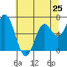 Oysterville tide chart for Saturday, May 25, 2024