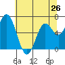 Oysterville tide chart for Sunday, May 26, 2024