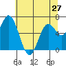 Oysterville tide chart for Monday, May 27, 2024