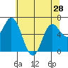 Oysterville tide chart for Tuesday, May 28, 2024