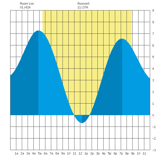 Oysterville tide chart for Wednesday, May 29, 2024