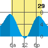 Oysterville tide chart for Wednesday, May 29, 2024