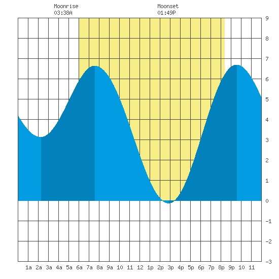 Oysterville tide chart for Thursday, May 2, 2024