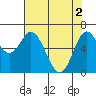 Oysterville tide chart for Thursday, May 2, 2024