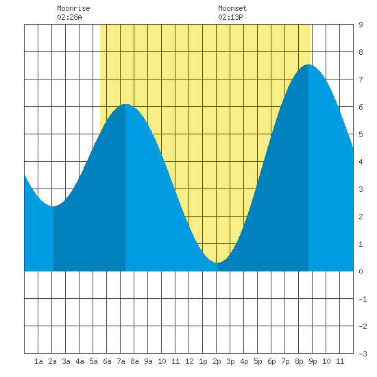Oysterville tide chart for Friday, May 31, 2024