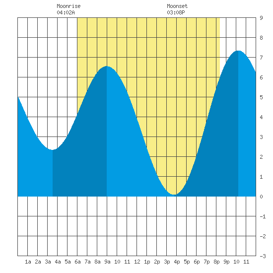 Oysterville tide chart for Friday, May 3, 2024