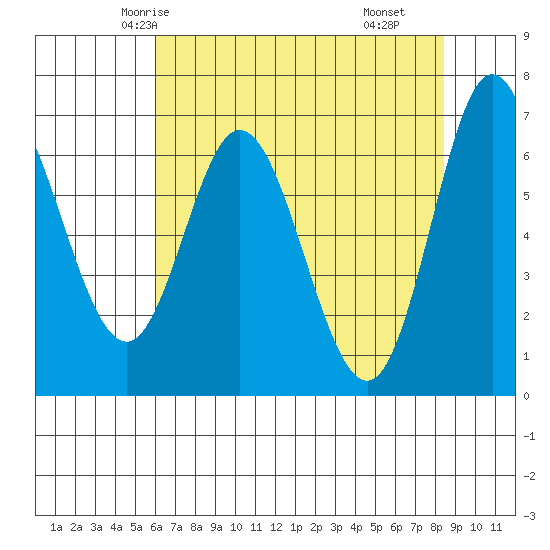 Oysterville tide chart for Saturday, May 4, 2024